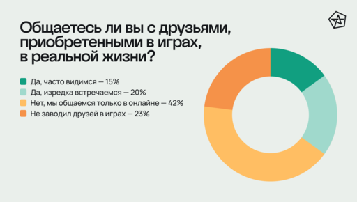 Новости - Друзья из онлайна и катки с бойфрендом: как видеоигры влияют на отношения Новости - Друзья из онлайна и катки с бойфрендом: как видеоигры влияют на отношения